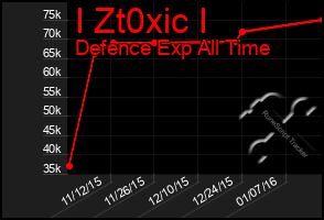 Total Graph of I Zt0xic I