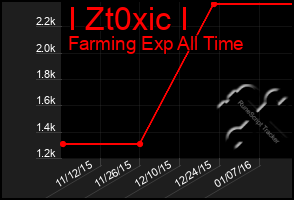 Total Graph of I Zt0xic I