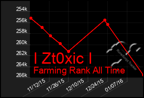 Total Graph of I Zt0xic I