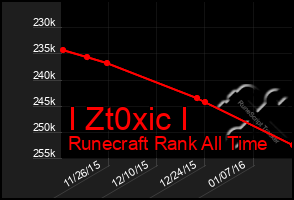 Total Graph of I Zt0xic I