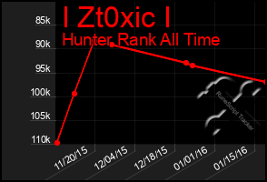 Total Graph of I Zt0xic I