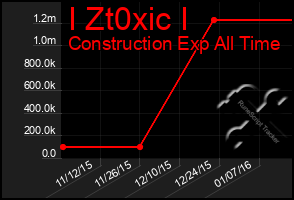 Total Graph of I Zt0xic I