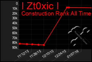 Total Graph of I Zt0xic I