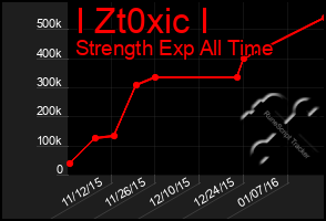 Total Graph of I Zt0xic I