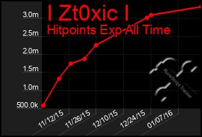 Total Graph of I Zt0xic I