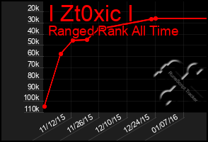 Total Graph of I Zt0xic I