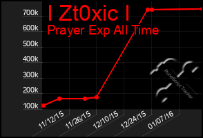 Total Graph of I Zt0xic I