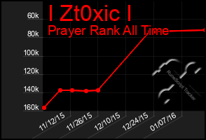 Total Graph of I Zt0xic I