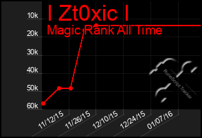 Total Graph of I Zt0xic I