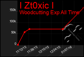 Total Graph of I Zt0xic I