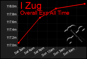 Total Graph of I Zug