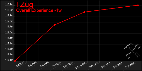 Last 7 Days Graph of I Zug