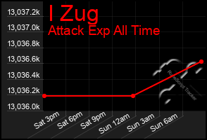 Total Graph of I Zug