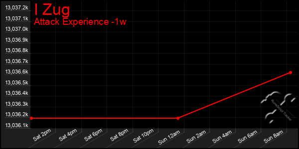 Last 7 Days Graph of I Zug
