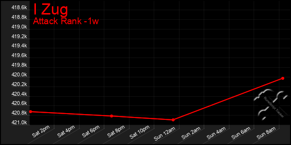 Last 7 Days Graph of I Zug