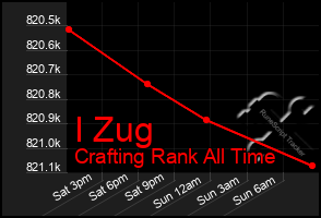 Total Graph of I Zug