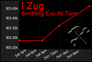 Total Graph of I Zug