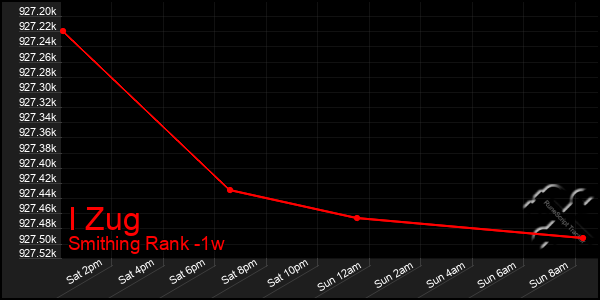 Last 7 Days Graph of I Zug