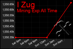 Total Graph of I Zug