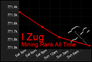 Total Graph of I Zug