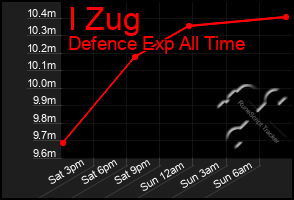 Total Graph of I Zug