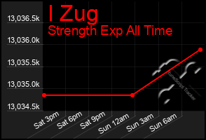 Total Graph of I Zug