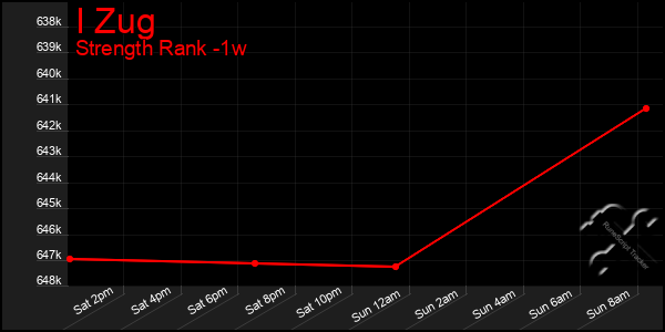 Last 7 Days Graph of I Zug