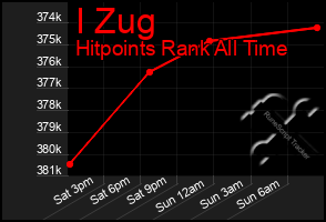 Total Graph of I Zug