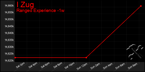 Last 7 Days Graph of I Zug