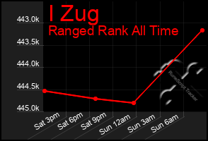Total Graph of I Zug