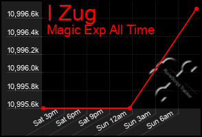 Total Graph of I Zug