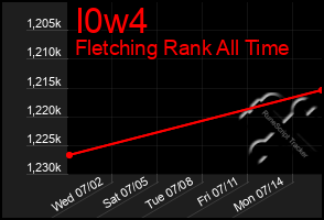 Total Graph of I0w4