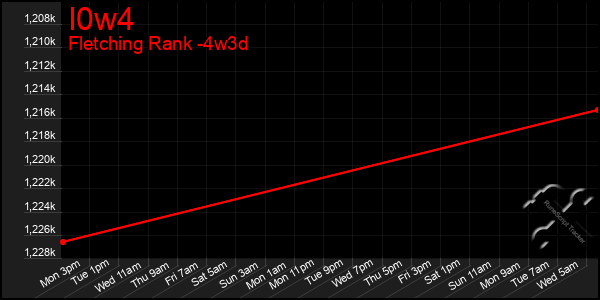 Last 31 Days Graph of I0w4