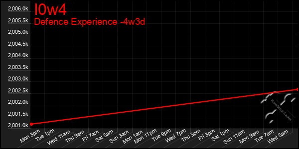 Last 31 Days Graph of I0w4