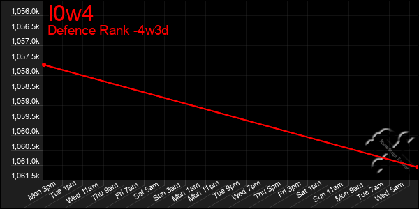 Last 31 Days Graph of I0w4