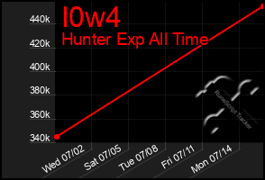 Total Graph of I0w4