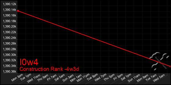 Last 31 Days Graph of I0w4