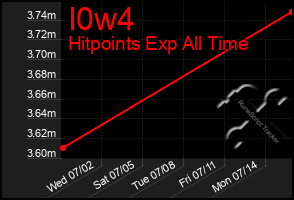 Total Graph of I0w4