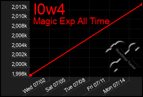 Total Graph of I0w4