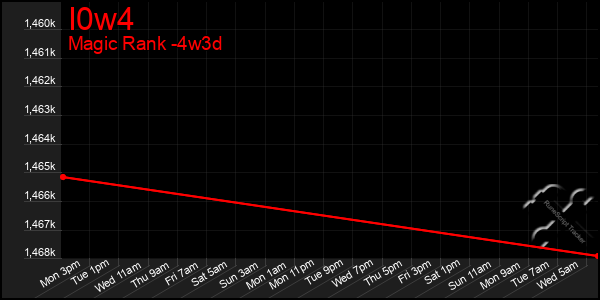 Last 31 Days Graph of I0w4