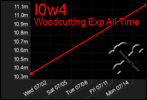 Total Graph of I0w4