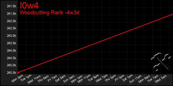 Last 31 Days Graph of I0w4
