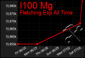 Total Graph of I100 Mg