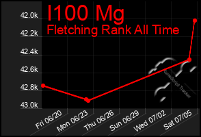 Total Graph of I100 Mg