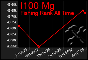 Total Graph of I100 Mg