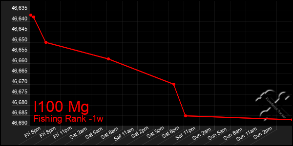 Last 7 Days Graph of I100 Mg