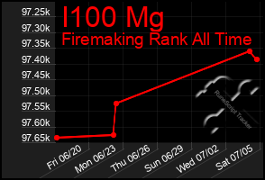 Total Graph of I100 Mg