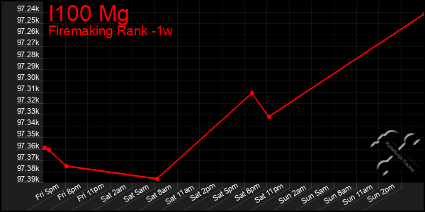 Last 7 Days Graph of I100 Mg