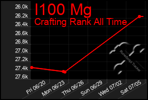 Total Graph of I100 Mg