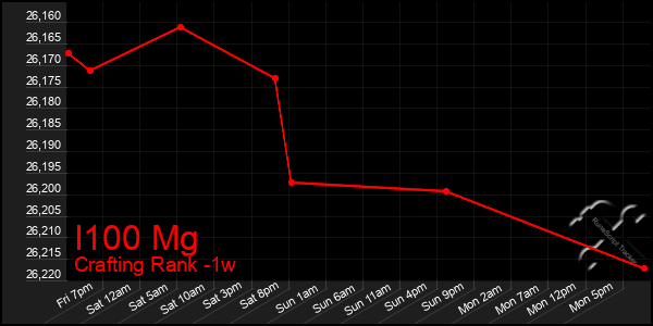 Last 7 Days Graph of I100 Mg